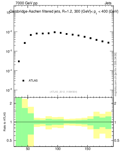 Plot of j.m.filt in 7000 GeV pp collisions