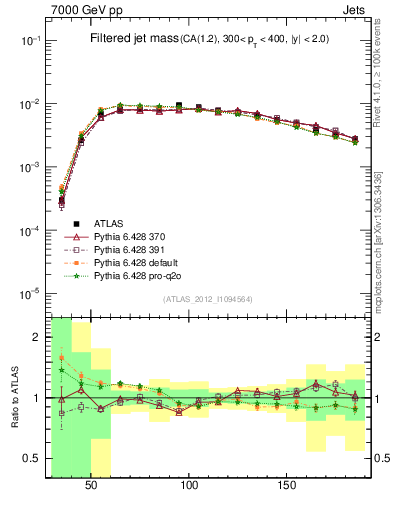 Plot of j.m.filt in 7000 GeV pp collisions