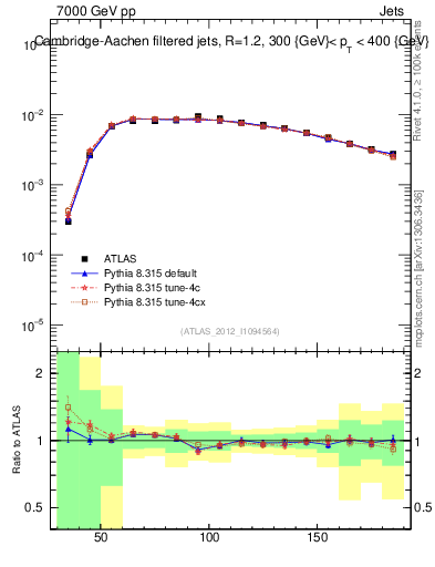 Plot of j.m.filt in 7000 GeV pp collisions