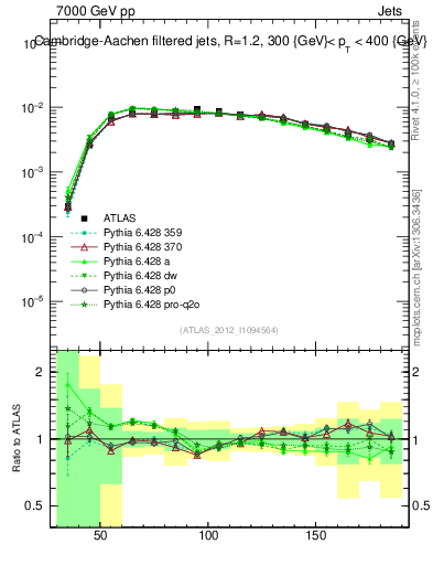 Plot of j.m.filt in 7000 GeV pp collisions