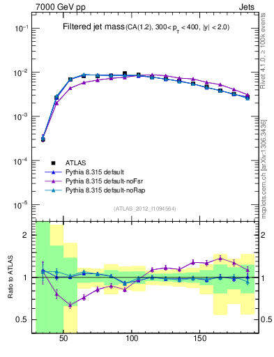 Plot of j.m.filt in 7000 GeV pp collisions