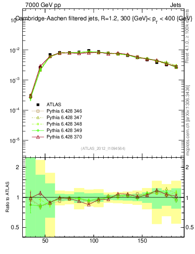 Plot of j.m.filt in 7000 GeV pp collisions