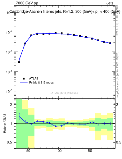 Plot of j.m.filt in 7000 GeV pp collisions