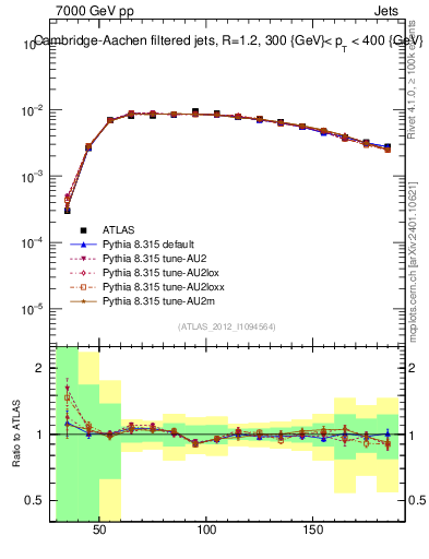 Plot of j.m.filt in 7000 GeV pp collisions
