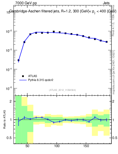 Plot of j.m.filt in 7000 GeV pp collisions