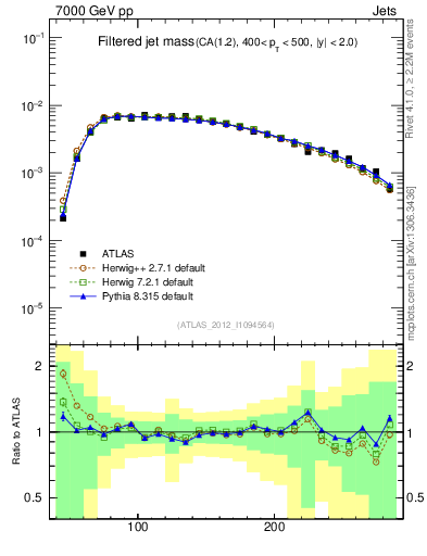 Plot of j.m.filt in 7000 GeV pp collisions