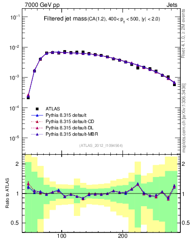 Plot of j.m.filt in 7000 GeV pp collisions
