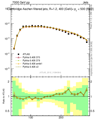 Plot of j.m.filt in 7000 GeV pp collisions