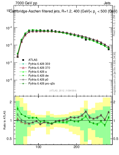 Plot of j.m.filt in 7000 GeV pp collisions