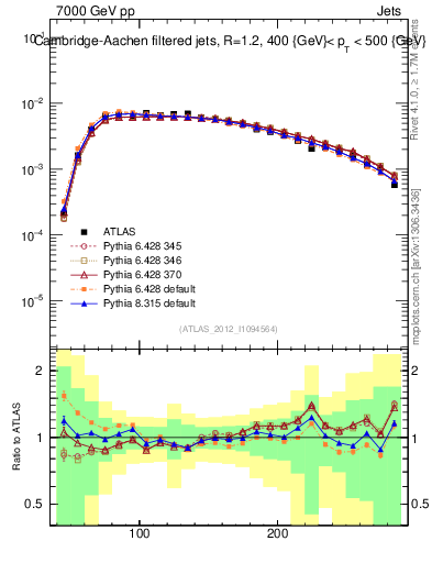 Plot of j.m.filt in 7000 GeV pp collisions