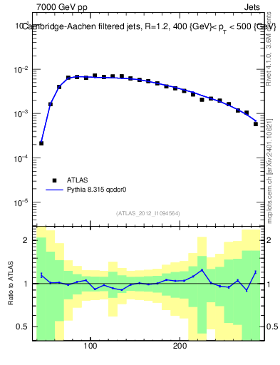 Plot of j.m.filt in 7000 GeV pp collisions