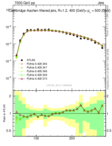 Plot of j.m.filt in 7000 GeV pp collisions