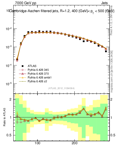 Plot of j.m.filt in 7000 GeV pp collisions