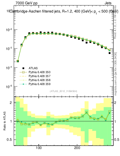 Plot of j.m.filt in 7000 GeV pp collisions
