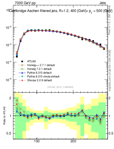 Plot of j.m.filt in 7000 GeV pp collisions