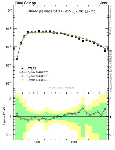 Plot of j.m.filt in 7000 GeV pp collisions