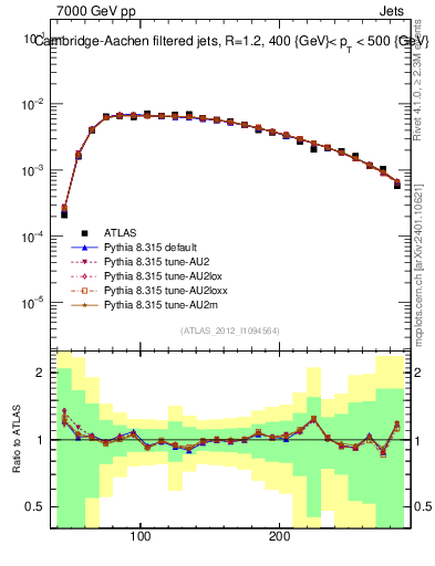 Plot of j.m.filt in 7000 GeV pp collisions
