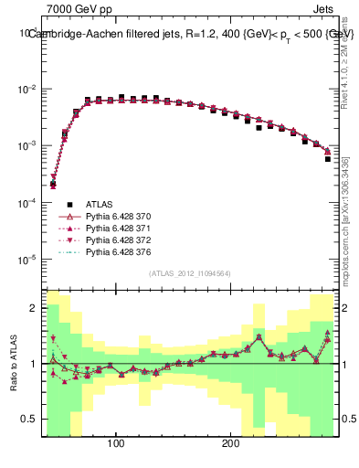 Plot of j.m.filt in 7000 GeV pp collisions