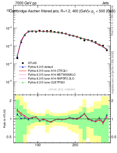 Plot of j.m.filt in 7000 GeV pp collisions