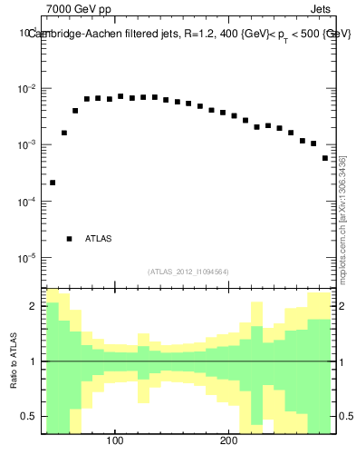 Plot of j.m.filt in 7000 GeV pp collisions