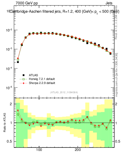 Plot of j.m.filt in 7000 GeV pp collisions