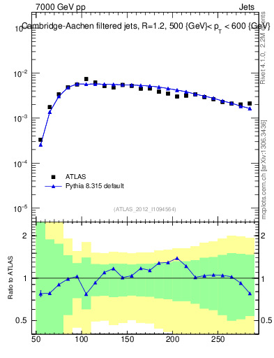 Plot of j.m.filt in 7000 GeV pp collisions