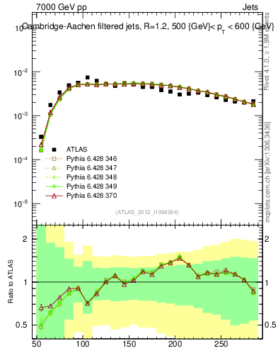 Plot of j.m.filt in 7000 GeV pp collisions