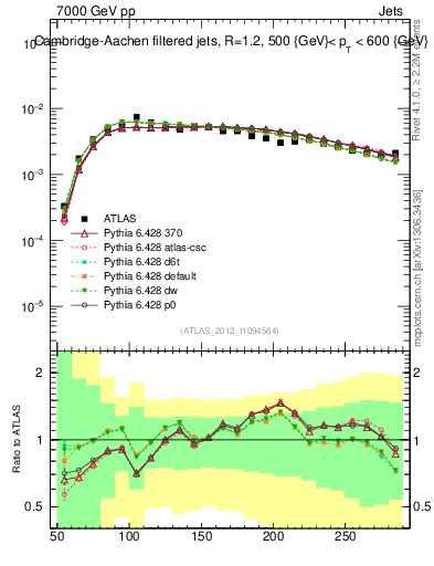 Plot of j.m.filt in 7000 GeV pp collisions