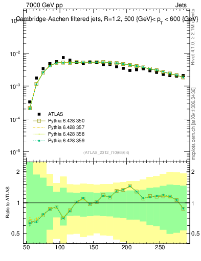 Plot of j.m.filt in 7000 GeV pp collisions