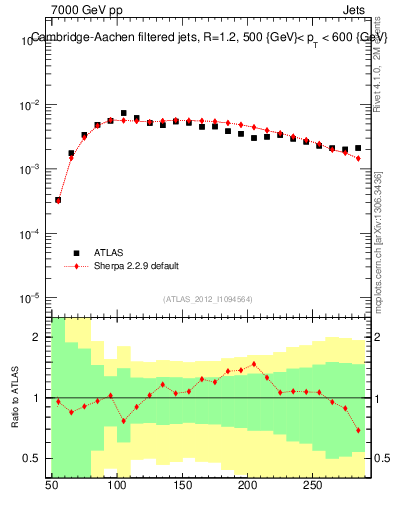 Plot of j.m.filt in 7000 GeV pp collisions