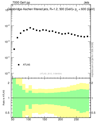 Plot of j.m.filt in 7000 GeV pp collisions