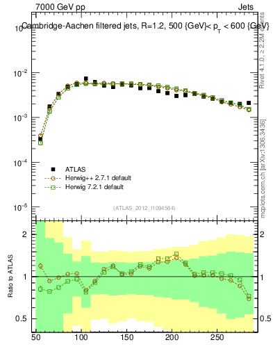Plot of j.m.filt in 7000 GeV pp collisions