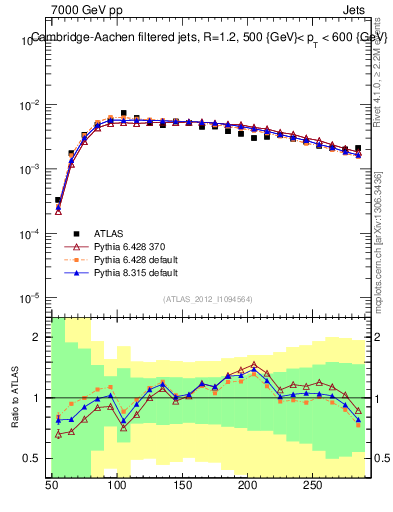 Plot of j.m.filt in 7000 GeV pp collisions