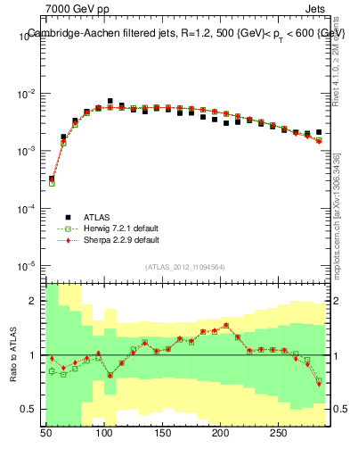 Plot of j.m.filt in 7000 GeV pp collisions
