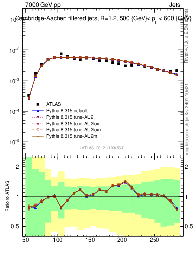 Plot of j.m.filt in 7000 GeV pp collisions