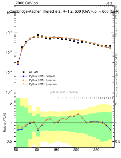 Plot of j.m.filt in 7000 GeV pp collisions