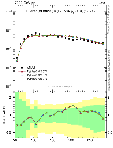 Plot of j.m.filt in 7000 GeV pp collisions