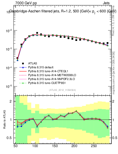Plot of j.m.filt in 7000 GeV pp collisions