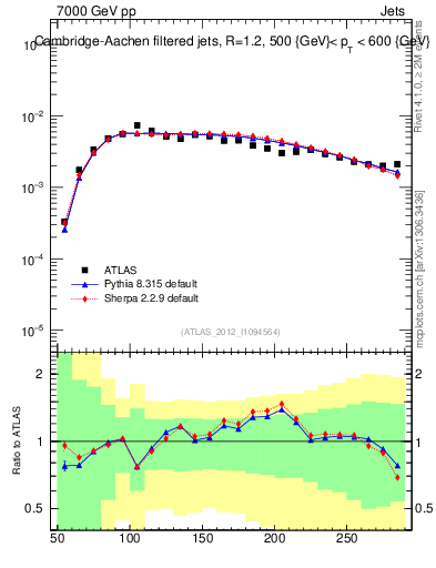 Plot of j.m.filt in 7000 GeV pp collisions