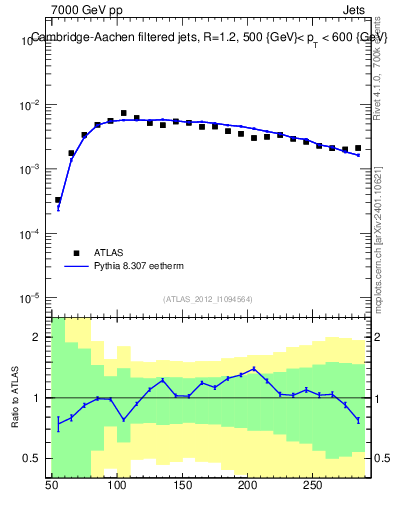 Plot of j.m.filt in 7000 GeV pp collisions