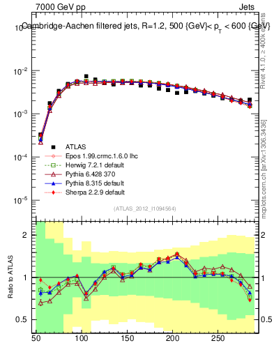 Plot of j.m.filt in 7000 GeV pp collisions