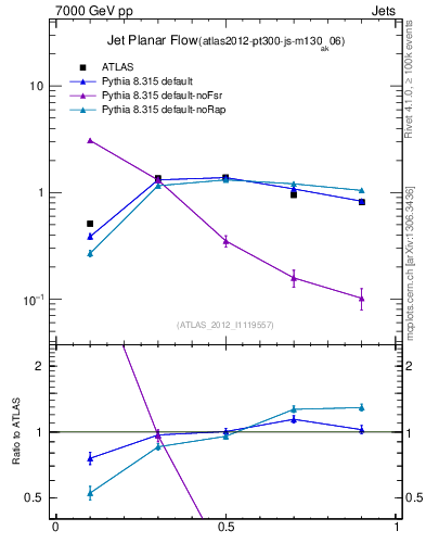 Plot of j.planarflow in 7000 GeV pp collisions
