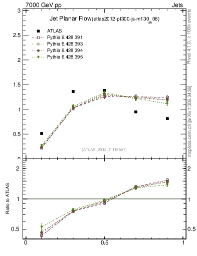 Plot of j.planarflow in 7000 GeV pp collisions