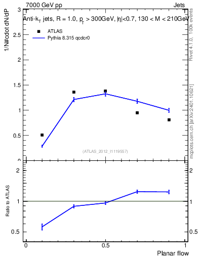 Plot of j.planarflow in 7000 GeV pp collisions