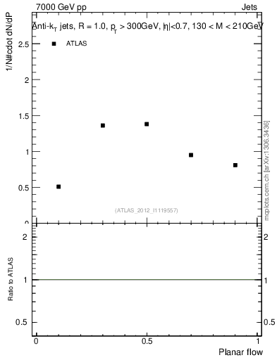 Plot of j.planarflow in 7000 GeV pp collisions