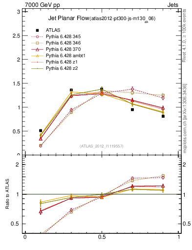 Plot of j.planarflow in 7000 GeV pp collisions