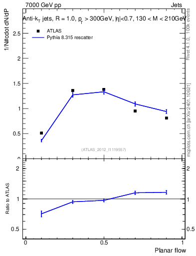 Plot of j.planarflow in 7000 GeV pp collisions
