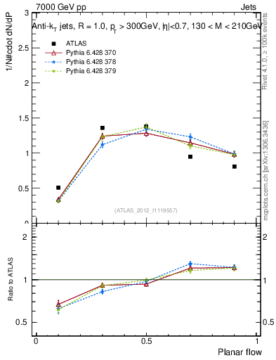 Plot of j.planarflow in 7000 GeV pp collisions