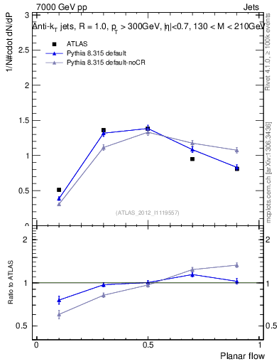 Plot of j.planarflow in 7000 GeV pp collisions