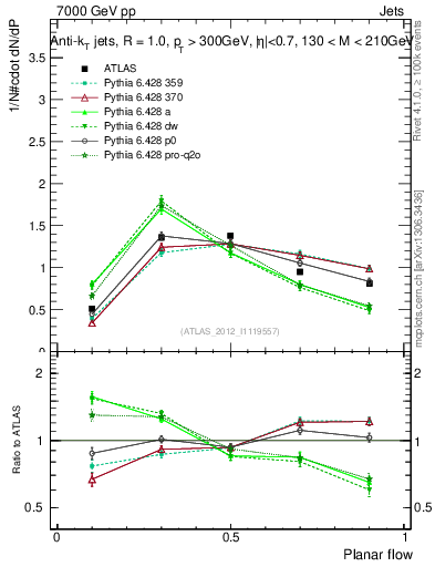Plot of j.planarflow in 7000 GeV pp collisions
